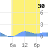 Sand Island tide chart for Sunday, June 30, 2024