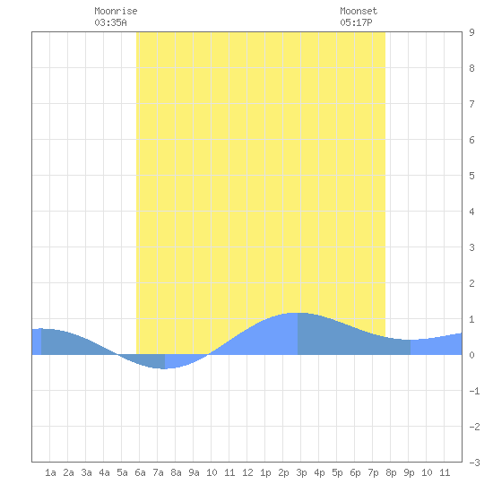Sand Island tide chart for Monday, June 3, 2024