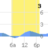 Sand Island tide chart for Monday, June 3, 2024