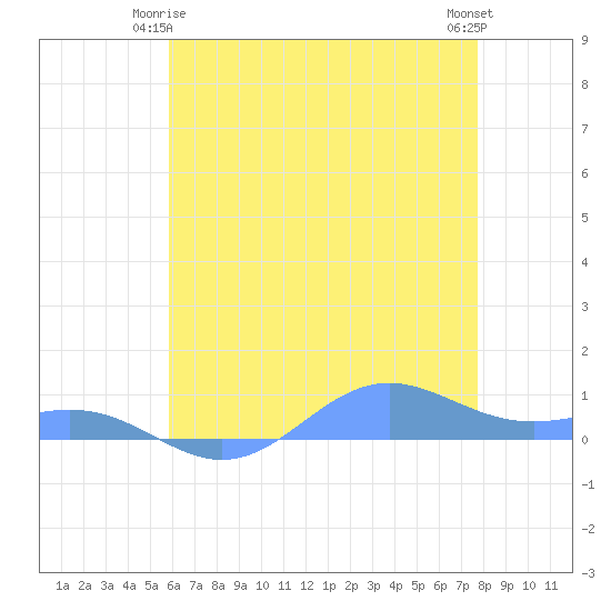 Sand Island tide chart for Tuesday, June 4, 2024