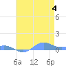 Sand Island tide chart for Tuesday, June 4, 2024