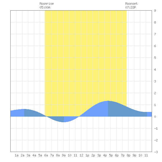 Sand Island tide chart for Wednesday, June 5, 2024
