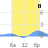Sand Island tide chart for Saturday, June 8, 2024