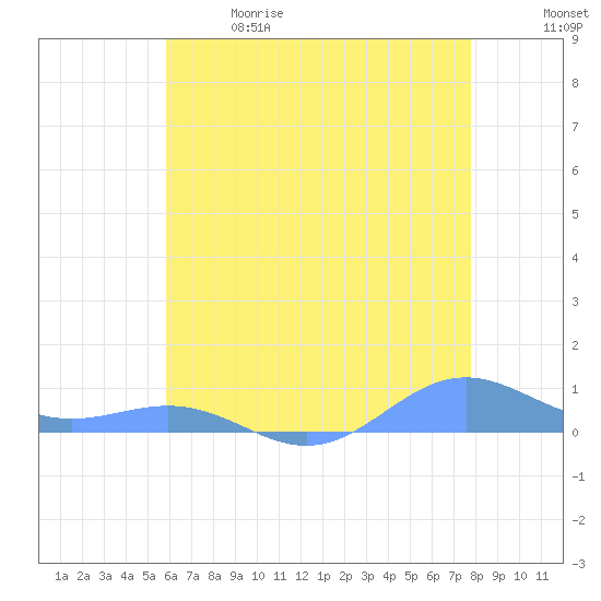 Sand Island tide chart for Sunday, June 9, 2024