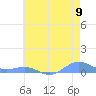 Sand Island tide chart for Sunday, June 9, 2024