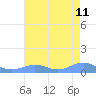 Sand Island tide chart for Thursday, July 11, 2024