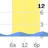 Sand Island tide chart for Friday, July 12, 2024