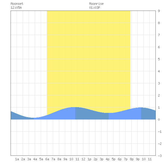 Sand Island tide chart for Saturday, July 13, 2024