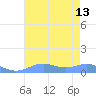 Sand Island tide chart for Saturday, July 13, 2024
