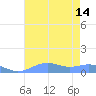 Sand Island tide chart for Sunday, July 14, 2024