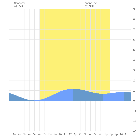 Sand Island tide chart for Monday, July 15, 2024