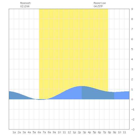 Sand Island tide chart for Wednesday, July 17, 2024