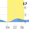Sand Island tide chart for Wednesday, July 17, 2024