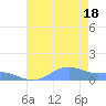 Sand Island tide chart for Thursday, July 18, 2024