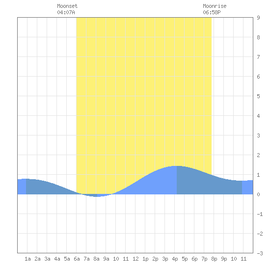Sand Island tide chart for Friday, July 19, 2024