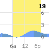 Sand Island tide chart for Friday, July 19, 2024