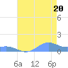 Sand Island tide chart for Saturday, July 20, 2024