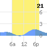 Sand Island tide chart for Sunday, July 21, 2024