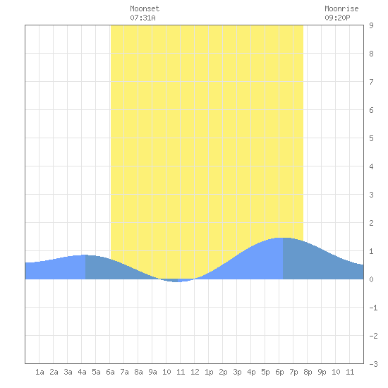Sand Island tide chart for Monday, July 22, 2024