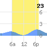 Sand Island tide chart for Tuesday, July 23, 2024