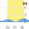 Sand Island tide chart for Wednesday, July 24, 2024