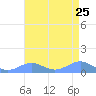 Sand Island tide chart for Thursday, July 25, 2024