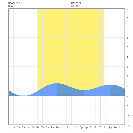 Sand Island tide chart for Saturday, July 27, 2024