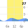 Sand Island tide chart for Saturday, July 27, 2024