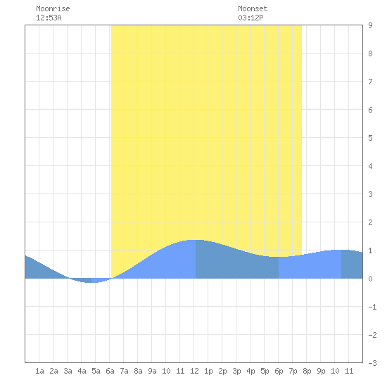 Sand Island tide chart for Monday, July 29, 2024