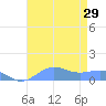 Sand Island tide chart for Monday, July 29, 2024