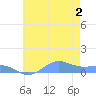 Sand Island tide chart for Tuesday, July 2, 2024