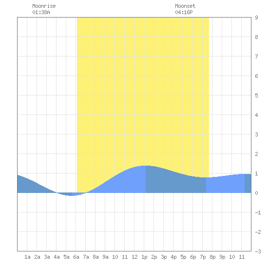 Sand Island tide chart for Tuesday, July 30, 2024