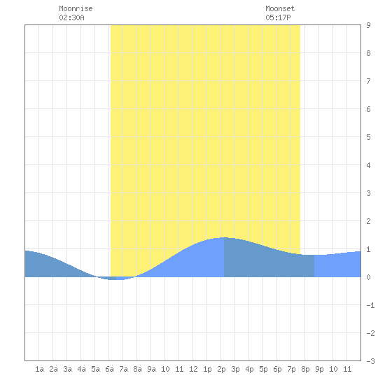 Sand Island tide chart for Wednesday, July 31, 2024