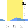 Sand Island tide chart for Wednesday, July 31, 2024