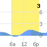Sand Island tide chart for Wednesday, July 3, 2024