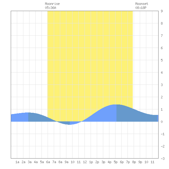 Sand Island tide chart for Friday, July 5, 2024