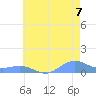 Sand Island tide chart for Sunday, July 7, 2024