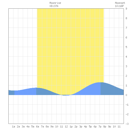 Sand Island tide chart for Monday, July 8, 2024