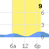 Sand Island tide chart for Tuesday, July 9, 2024