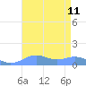 Sand Island tide chart for Sunday, August 11, 2024
