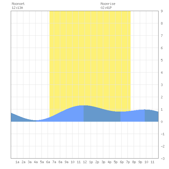 Sand Island tide chart for Tuesday, August 13, 2024