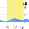 Sand Island tide chart for Tuesday, August 13, 2024