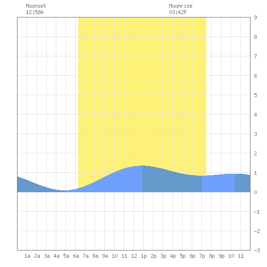 Sand Island tide chart for Wednesday, August 14, 2024