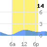Sand Island tide chart for Wednesday, August 14, 2024