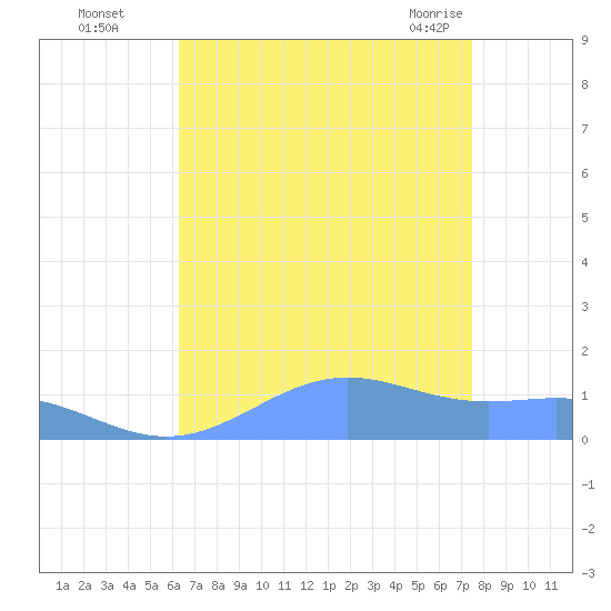 Sand Island tide chart for Thursday, August 15, 2024