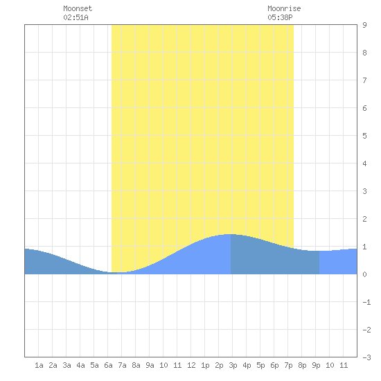 Sand Island tide chart for Friday, August 16, 2024