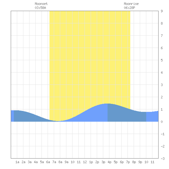 Sand Island tide chart for Saturday, August 17, 2024