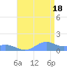 Sand Island tide chart for Sunday, August 18, 2024