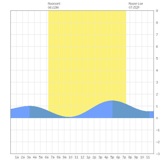 Sand Island tide chart for Monday, August 19, 2024