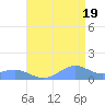 Sand Island tide chart for Monday, August 19, 2024